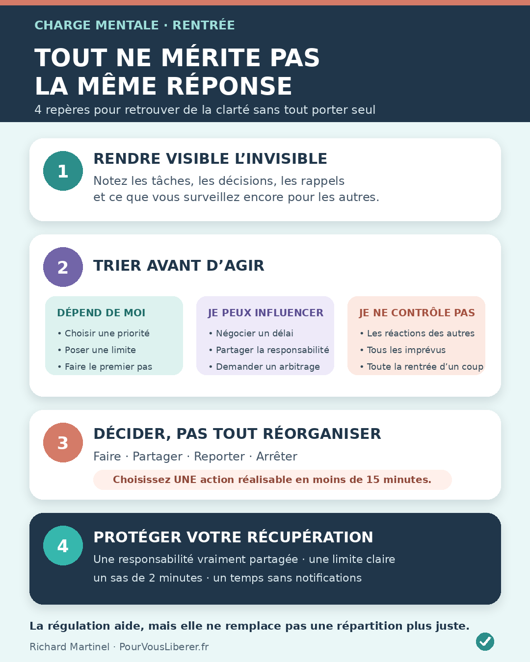 Infographie en quatre étapes pour rendre visible, trier et alléger la charge mentale de la rentrée